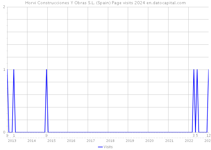 Horvi Construcciones Y Obras S.L. (Spain) Page visits 2024 