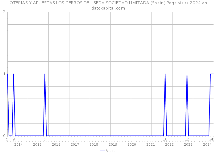 LOTERIAS Y APUESTAS LOS CERROS DE UBEDA SOCIEDAD LIMITADA (Spain) Page visits 2024 