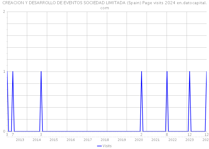 CREACION Y DESARROLLO DE EVENTOS SOCIEDAD LIMITADA (Spain) Page visits 2024 