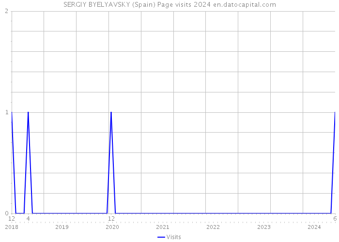 SERGIY BYELYAVSKY (Spain) Page visits 2024 