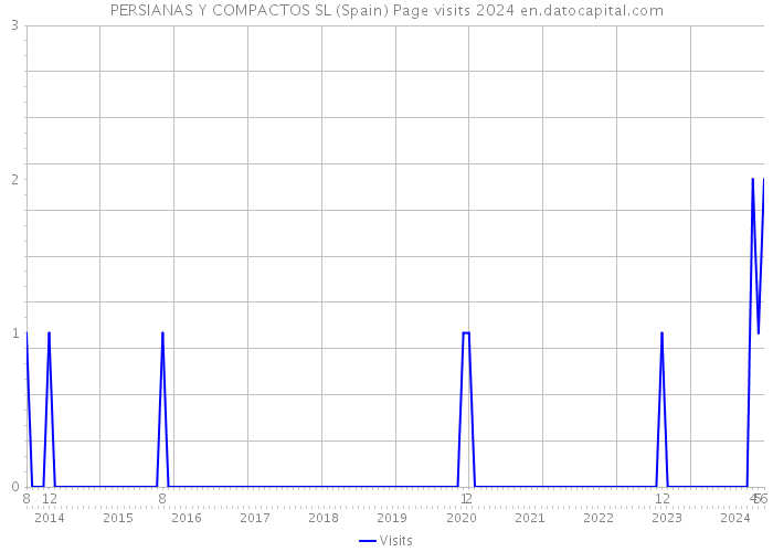 PERSIANAS Y COMPACTOS SL (Spain) Page visits 2024 
