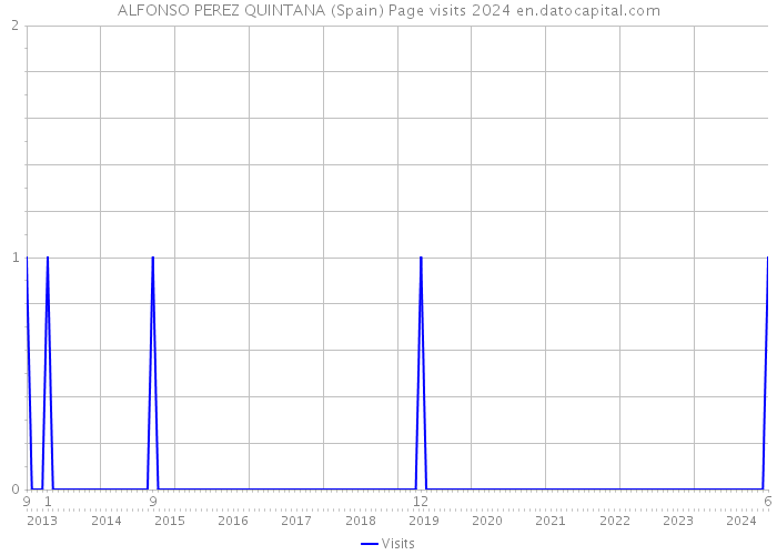 ALFONSO PEREZ QUINTANA (Spain) Page visits 2024 