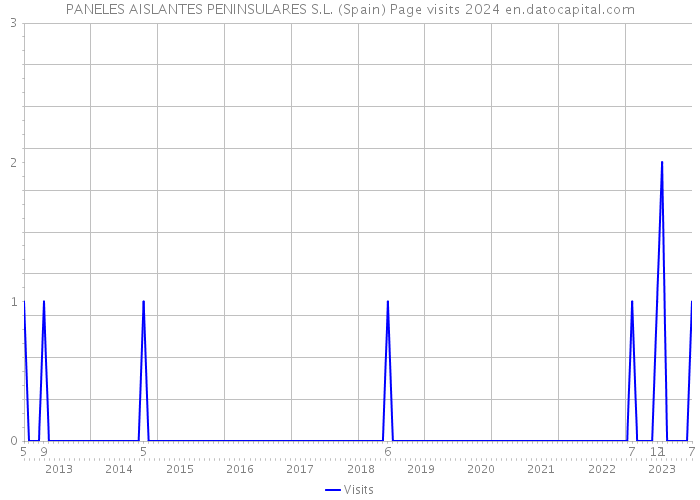 PANELES AISLANTES PENINSULARES S.L. (Spain) Page visits 2024 
