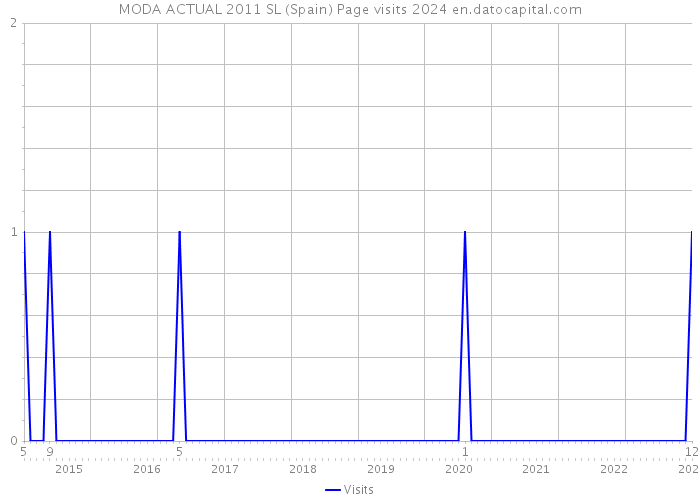 MODA ACTUAL 2011 SL (Spain) Page visits 2024 