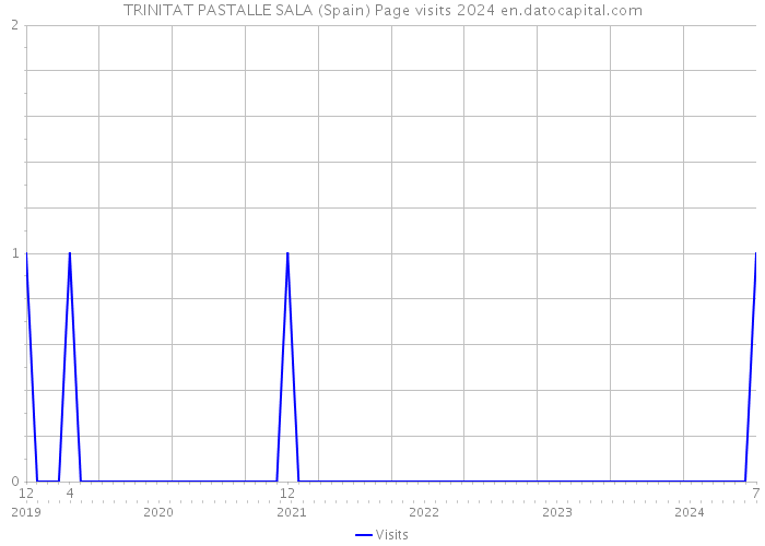 TRINITAT PASTALLE SALA (Spain) Page visits 2024 