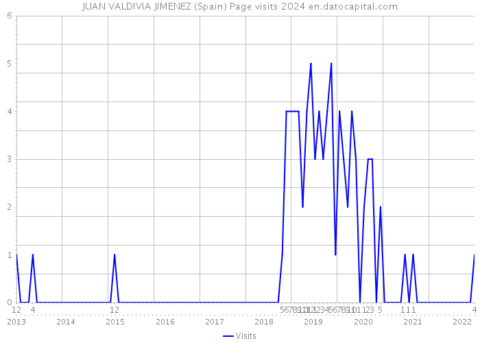 JUAN VALDIVIA JIMENEZ (Spain) Page visits 2024 