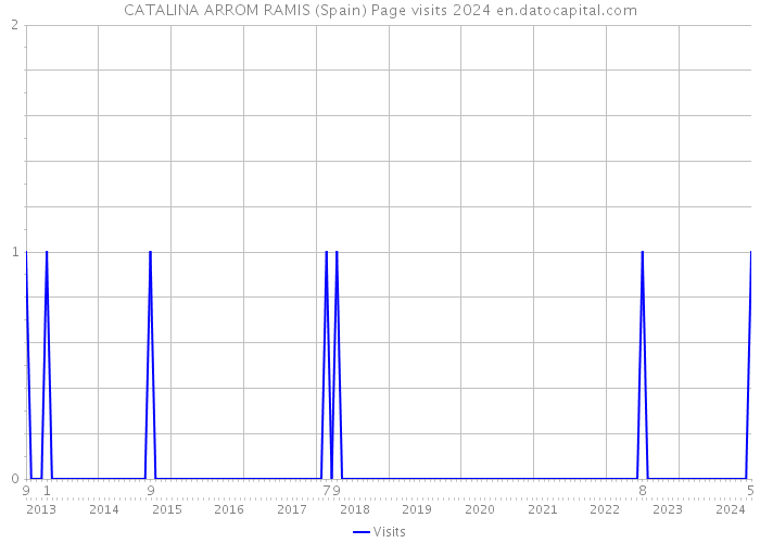 CATALINA ARROM RAMIS (Spain) Page visits 2024 