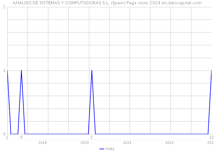 ANALISIS DE SISTEMAS Y COMPUTADORAS S.L. (Spain) Page visits 2024 