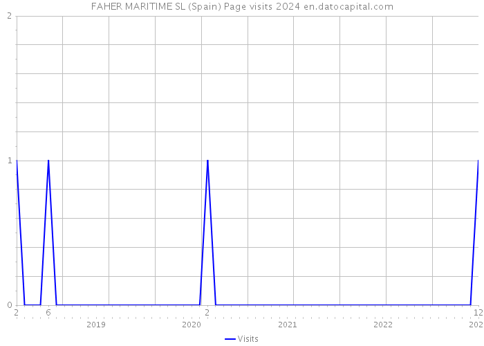 FAHER MARITIME SL (Spain) Page visits 2024 