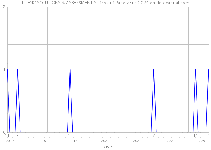 ILLENC SOLUTIONS & ASSESSMENT SL (Spain) Page visits 2024 