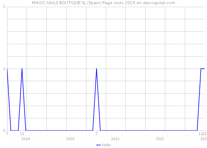 MAGIC NAILS BOUTIQUE SL (Spain) Page visits 2024 