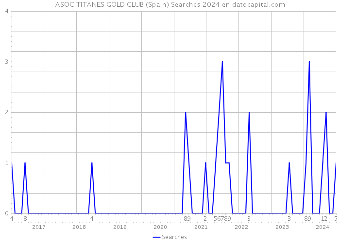 ASOC TITANES GOLD CLUB (Spain) Searches 2024 