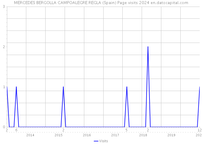 MERCEDES BERGOLLA CAMPOALEGRE REGLA (Spain) Page visits 2024 