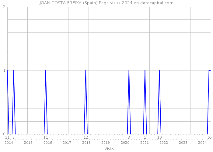 JOAN COSTA FREIXA (Spain) Page visits 2024 