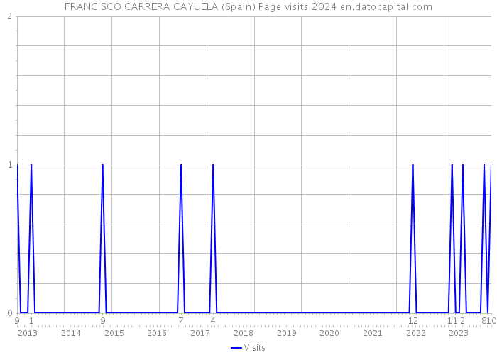 FRANCISCO CARRERA CAYUELA (Spain) Page visits 2024 