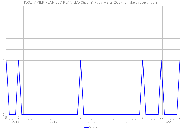 JOSE JAVIER PLANILLO PLANILLO (Spain) Page visits 2024 