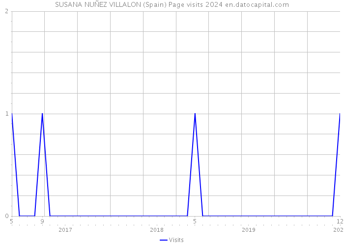 SUSANA NUÑEZ VILLALON (Spain) Page visits 2024 