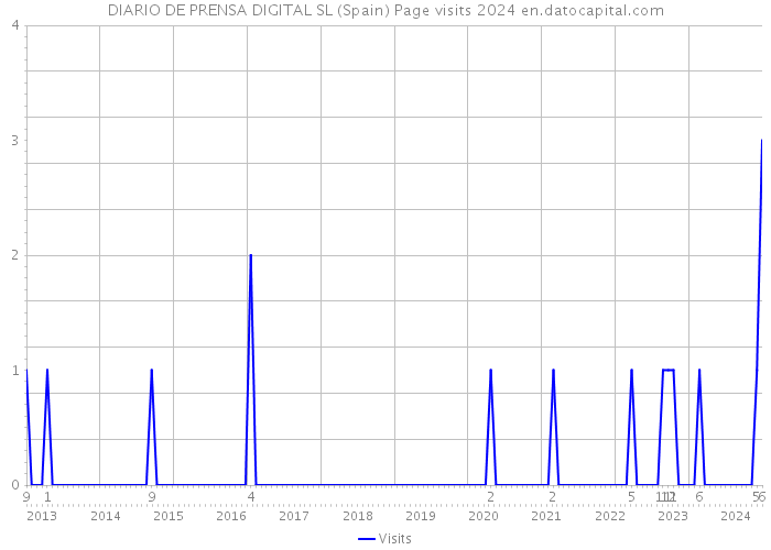 DIARIO DE PRENSA DIGITAL SL (Spain) Page visits 2024 
