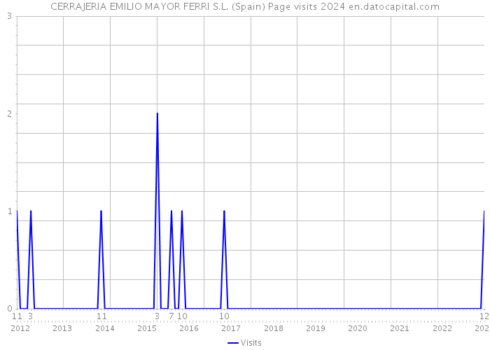CERRAJERIA EMILIO MAYOR FERRI S.L. (Spain) Page visits 2024 