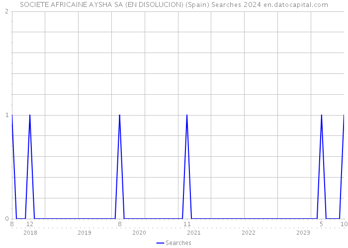 SOCIETE AFRICAINE AYSHA SA (EN DISOLUCION) (Spain) Searches 2024 