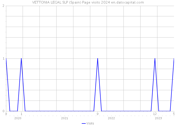 VETTONIA LEGAL SLP (Spain) Page visits 2024 