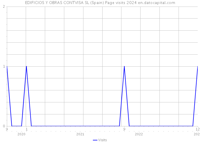 EDIFICIOS Y OBRAS CONTVISA SL (Spain) Page visits 2024 