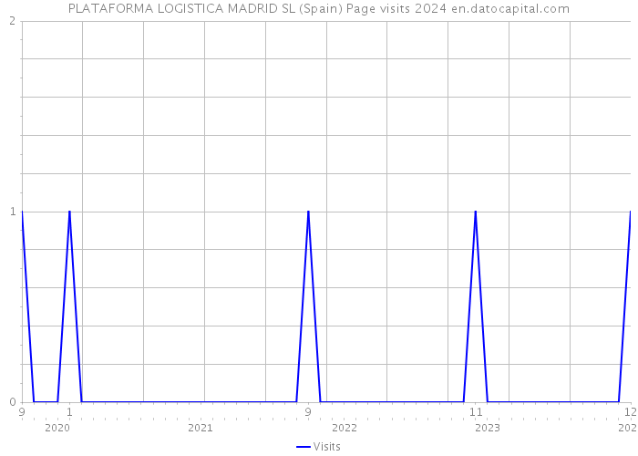 PLATAFORMA LOGISTICA MADRID SL (Spain) Page visits 2024 