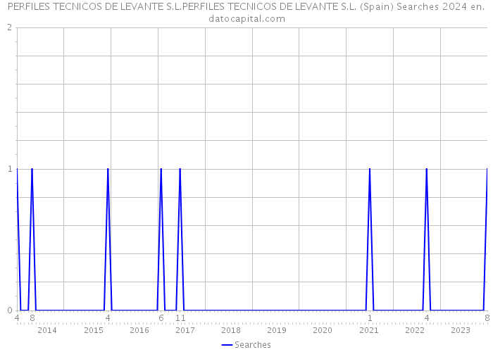 PERFILES TECNICOS DE LEVANTE S.L.PERFILES TECNICOS DE LEVANTE S.L. (Spain) Searches 2024 