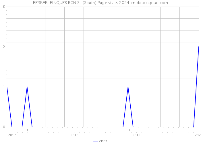 FERRERI FINQUES BCN SL (Spain) Page visits 2024 