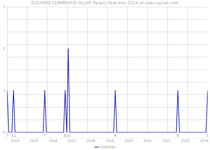 DOLORES GUIMERANS VILLAR (Spain) Searches 2024 