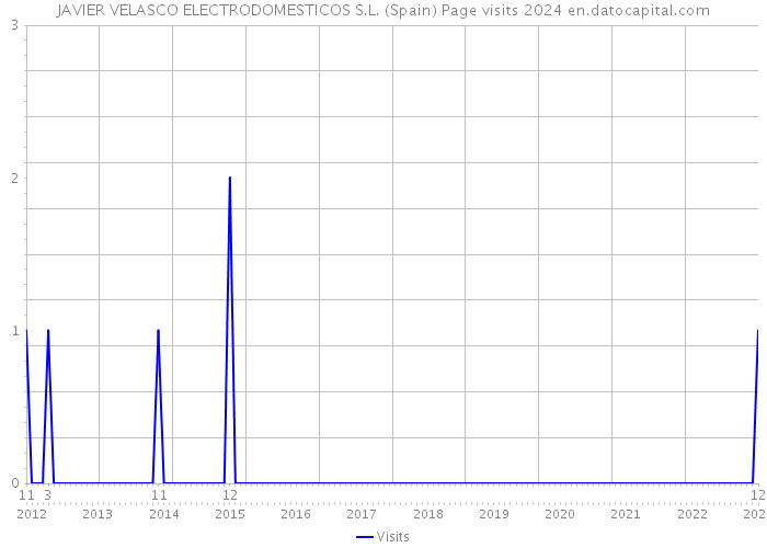JAVIER VELASCO ELECTRODOMESTICOS S.L. (Spain) Page visits 2024 