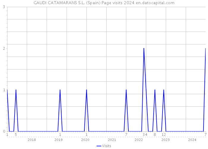 GAUDI CATAMARANS S.L. (Spain) Page visits 2024 