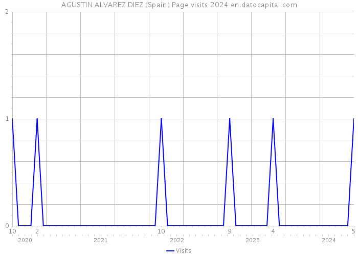 AGUSTIN ALVAREZ DIEZ (Spain) Page visits 2024 