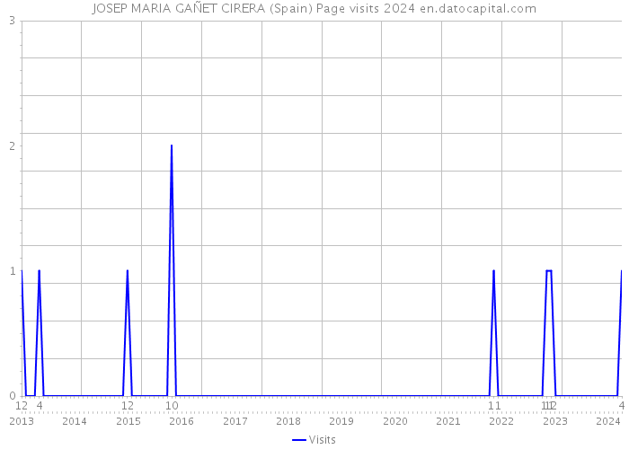 JOSEP MARIA GAÑET CIRERA (Spain) Page visits 2024 