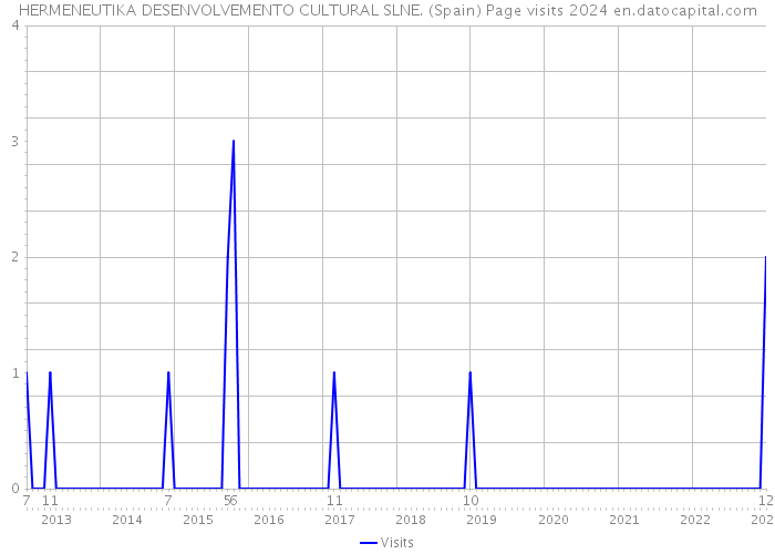 HERMENEUTIKA DESENVOLVEMENTO CULTURAL SLNE. (Spain) Page visits 2024 