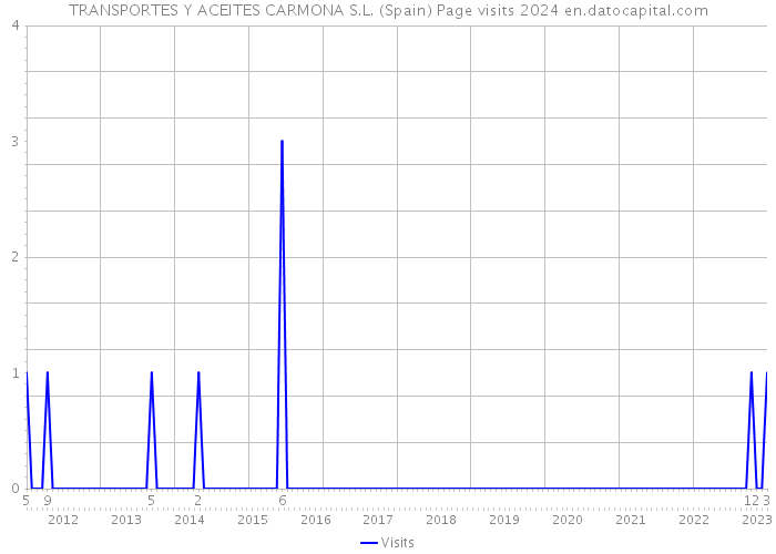 TRANSPORTES Y ACEITES CARMONA S.L. (Spain) Page visits 2024 