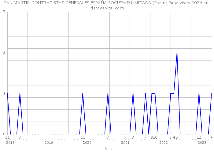 SAN MARTIN CONTRATISTAS GENERALES ESPAÑA SOCIEDAD LIMITADA (Spain) Page visits 2024 