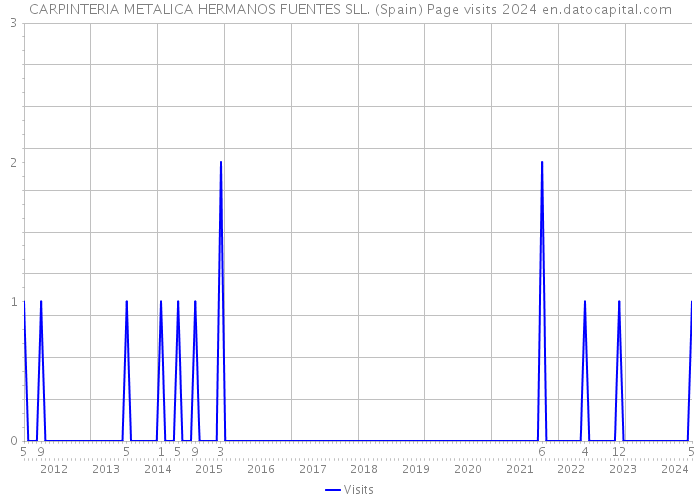 CARPINTERIA METALICA HERMANOS FUENTES SLL. (Spain) Page visits 2024 