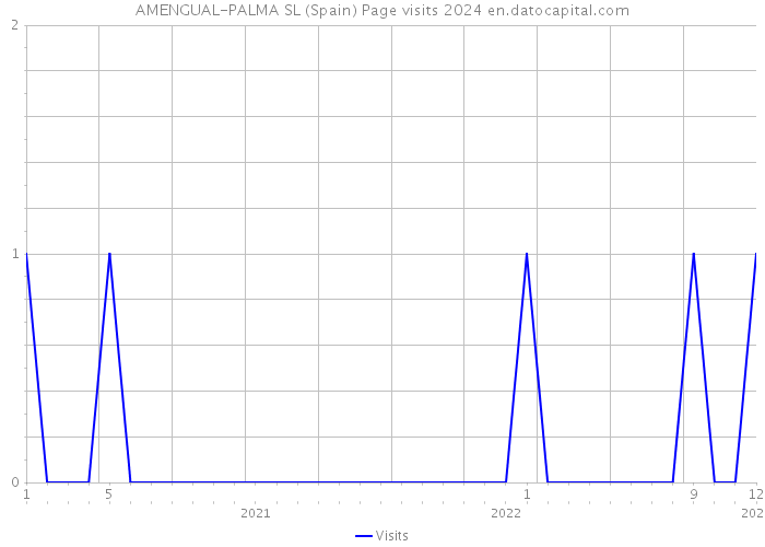 AMENGUAL-PALMA SL (Spain) Page visits 2024 
