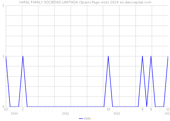 XARAL FAMILY SOCIEDAD LIMITADA (Spain) Page visits 2024 
