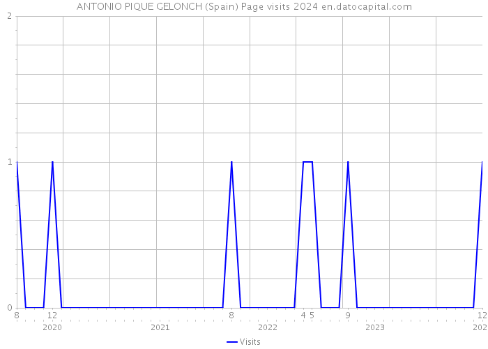 ANTONIO PIQUE GELONCH (Spain) Page visits 2024 