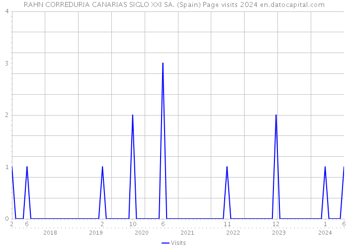RAHN CORREDURIA CANARIAS SIGLO XXI SA. (Spain) Page visits 2024 