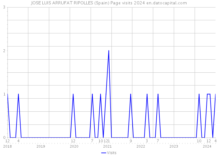 JOSE LUIS ARRUFAT RIPOLLES (Spain) Page visits 2024 