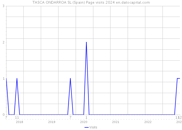 TASCA ONDARROA SL (Spain) Page visits 2024 