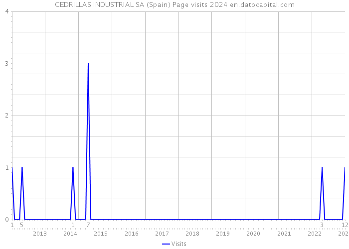 CEDRILLAS INDUSTRIAL SA (Spain) Page visits 2024 
