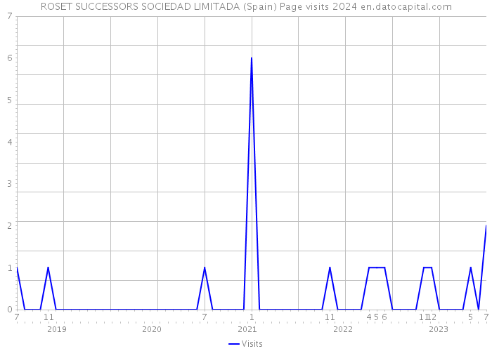 ROSET SUCCESSORS SOCIEDAD LIMITADA (Spain) Page visits 2024 