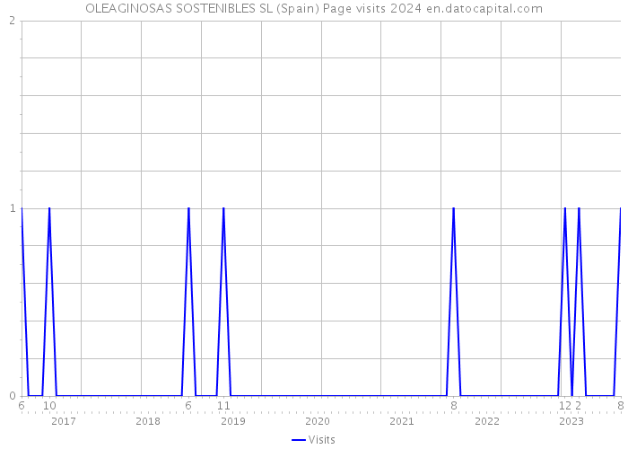 OLEAGINOSAS SOSTENIBLES SL (Spain) Page visits 2024 