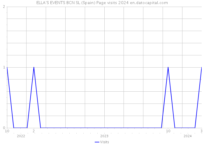ELLA'S EVENTS BCN SL (Spain) Page visits 2024 