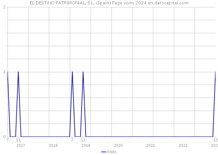 EL DESTINO PATRIMONIAL, S.L. (Spain) Page visits 2024 