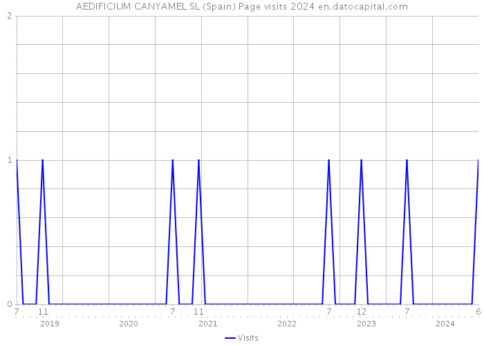AEDIFICIUM CANYAMEL SL (Spain) Page visits 2024 